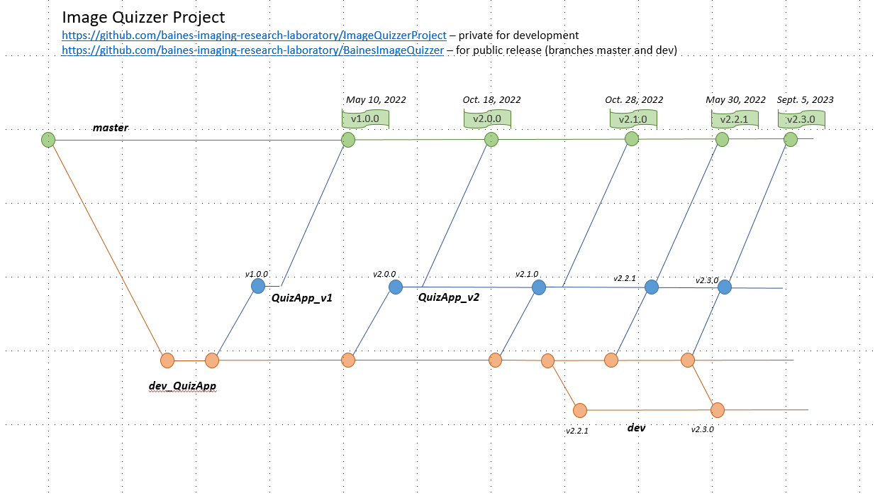 Timeline