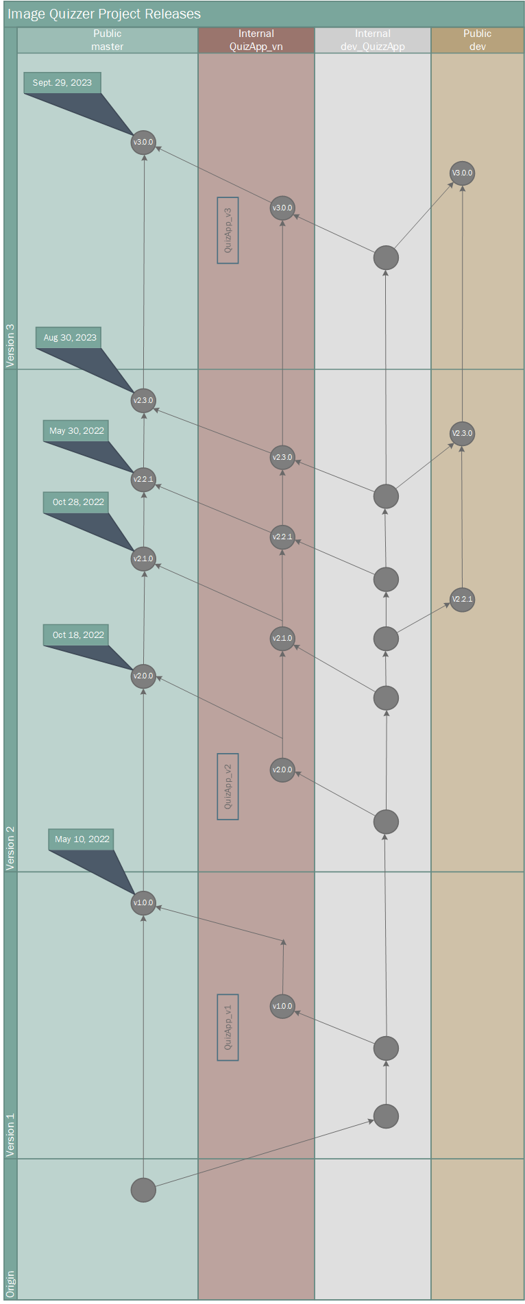 Timeline