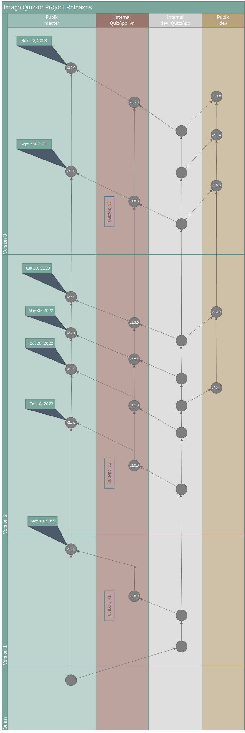 Timeline